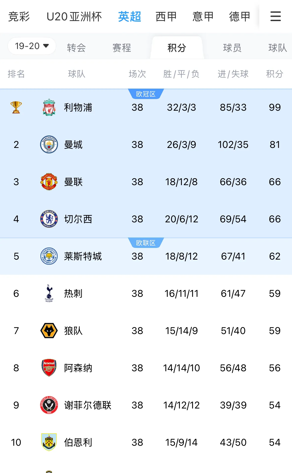 利物浦客场大胜，领跑积分榜优势扩大