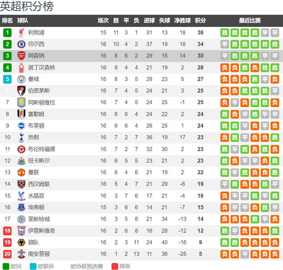 关于水晶宫主场战胜阿森纳，告别连败的信息