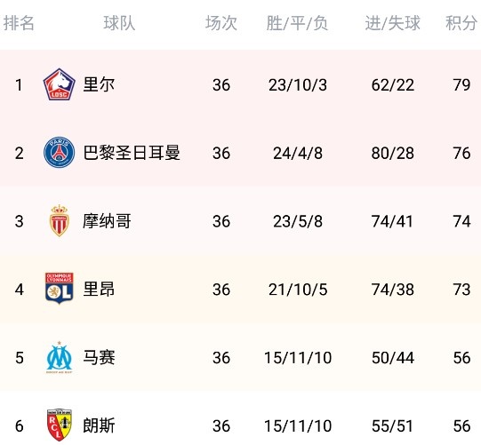 大巴黎客场战平马赛,稳居榜首 大巴黎客场战平马赛,稳居榜首
