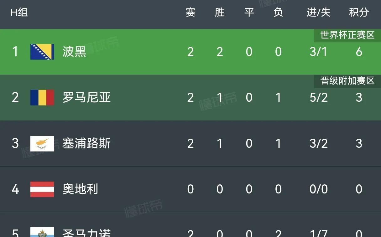 英格兰胜波黑,晋级欧锦赛半决赛 英格兰胜波黑,晋级欧锦赛半决赛