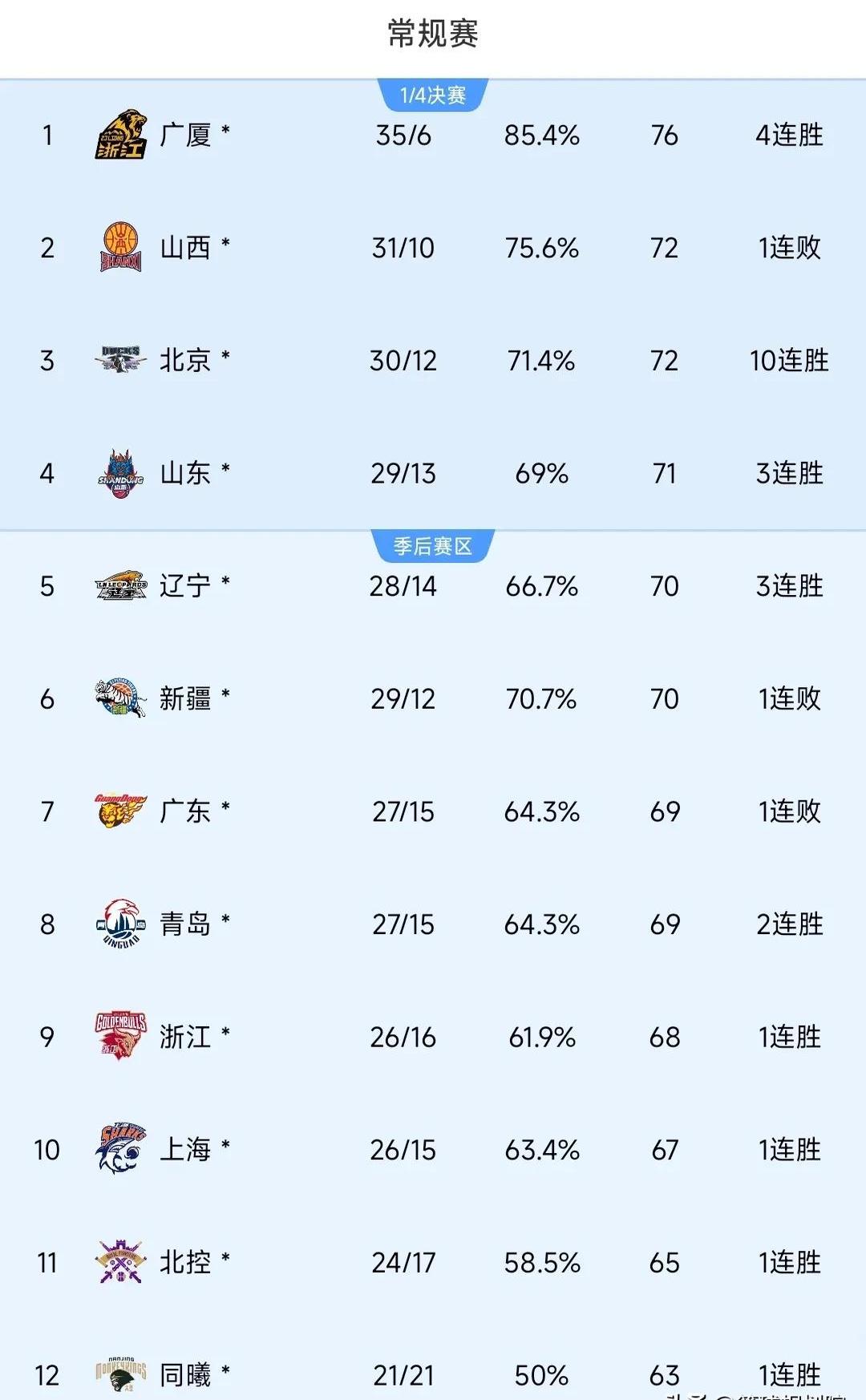 雄狮独砍三双，引领球队连胜