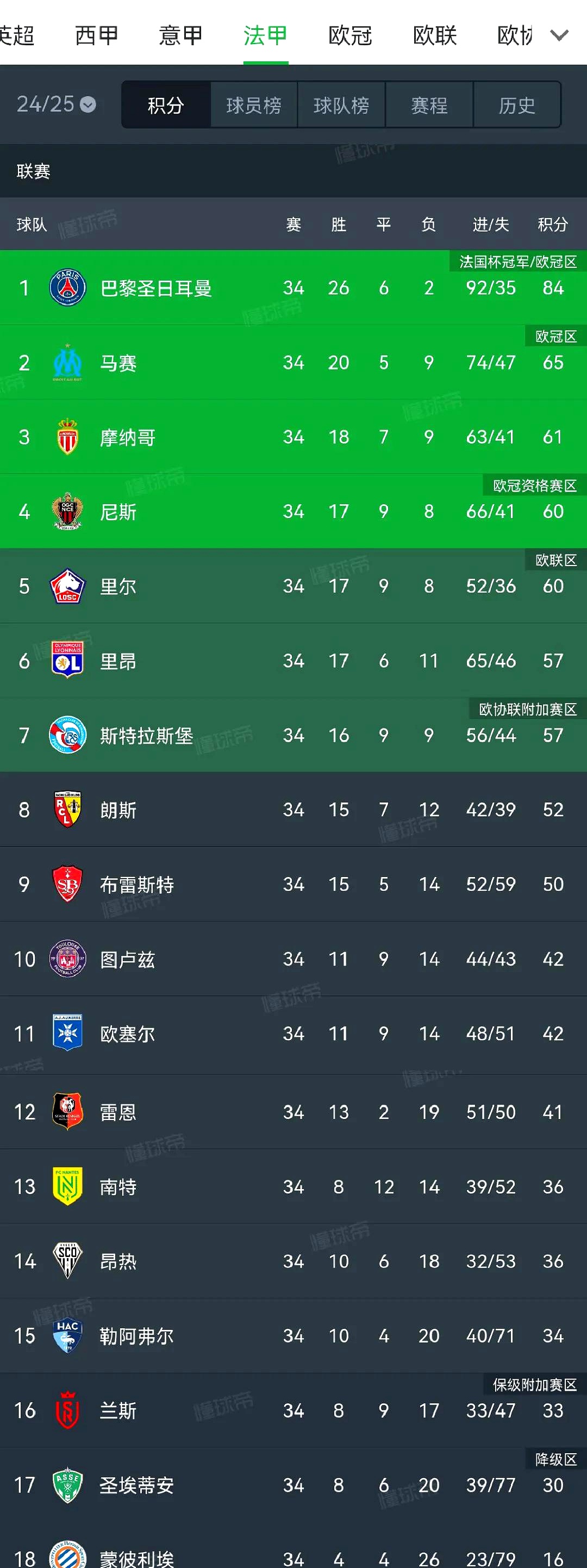 爱游戏培训-水晶宫主场惊险获胜，积分榜排名逐渐上升的简单介绍