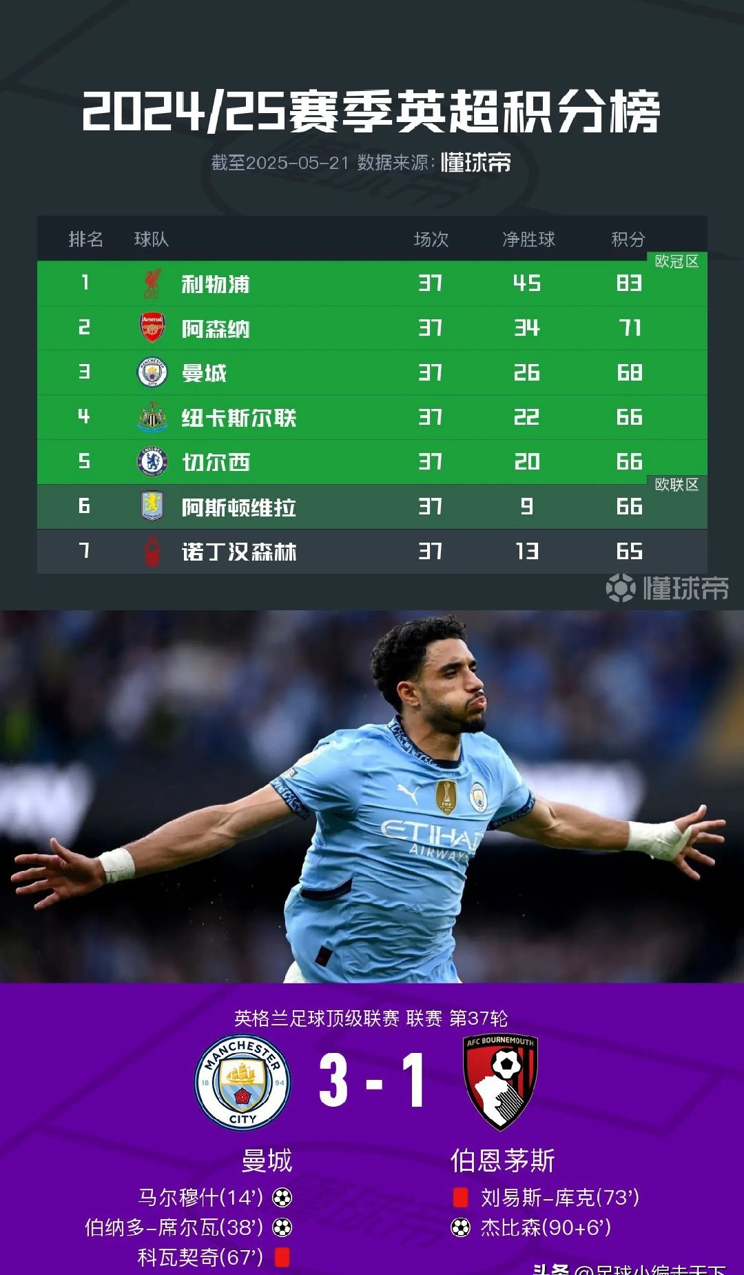 包含曼城绝杀对手,欧冠四强悬念待揭晓!的词条 包含曼城绝杀对手,欧冠四强悬念待揭晓!的词条