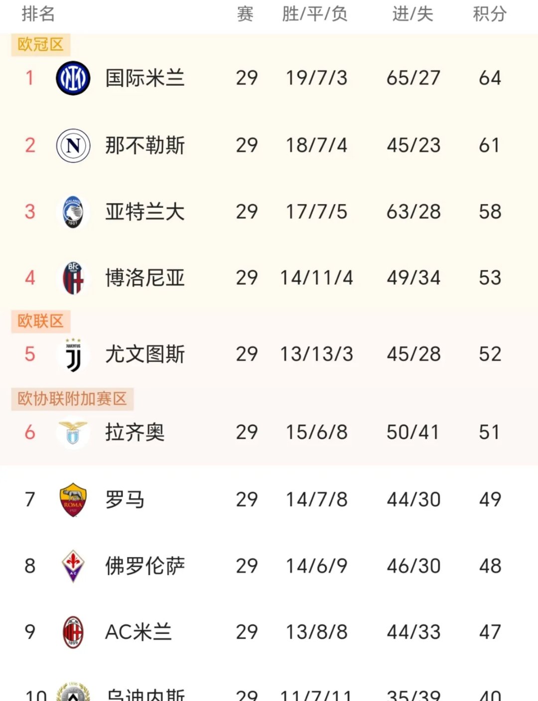 意甲球队实力强劲,继续领跑积分榜 意甲球队实力强劲,继续领跑积分榜